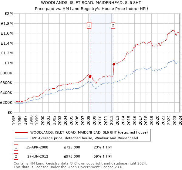 WOODLANDS, ISLET ROAD, MAIDENHEAD, SL6 8HT: Price paid vs HM Land Registry's House Price Index