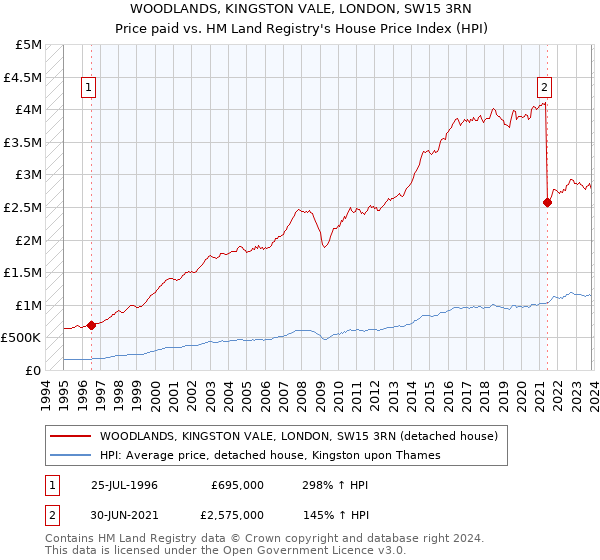 WOODLANDS, KINGSTON VALE, LONDON, SW15 3RN: Price paid vs HM Land Registry's House Price Index