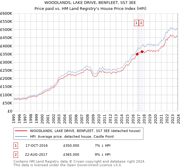 WOODLANDS, LAKE DRIVE, BENFLEET, SS7 3EE: Price paid vs HM Land Registry's House Price Index