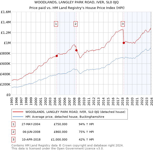 WOODLANDS, LANGLEY PARK ROAD, IVER, SL0 0JQ: Price paid vs HM Land Registry's House Price Index