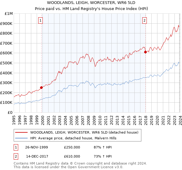 WOODLANDS, LEIGH, WORCESTER, WR6 5LD: Price paid vs HM Land Registry's House Price Index