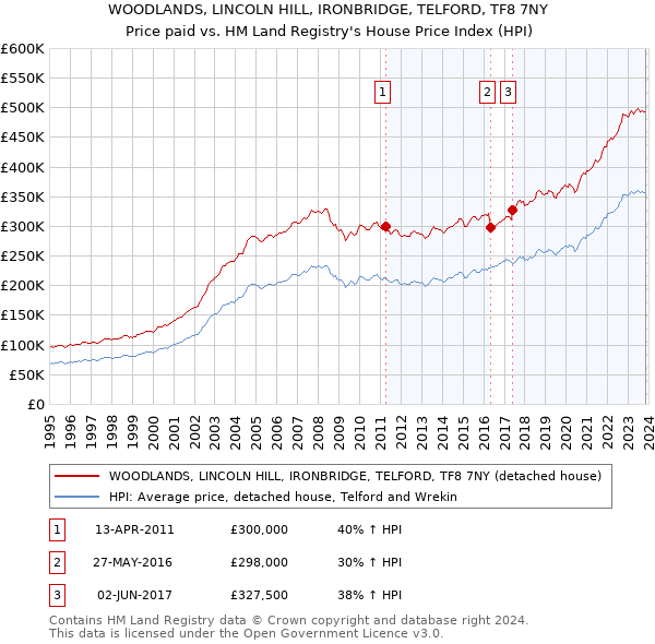 WOODLANDS, LINCOLN HILL, IRONBRIDGE, TELFORD, TF8 7NY: Price paid vs HM Land Registry's House Price Index