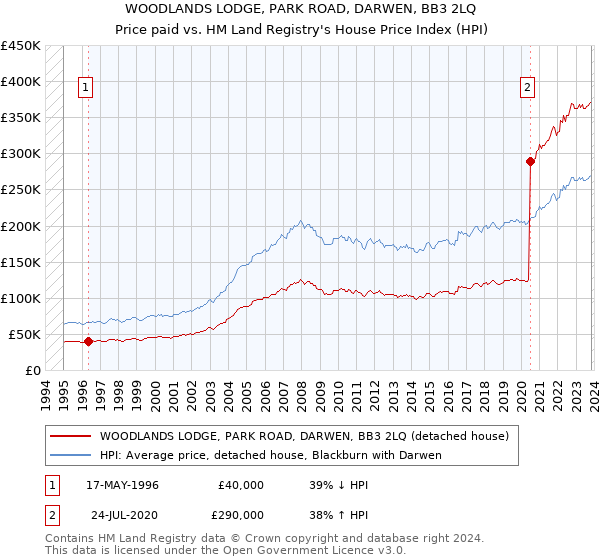 WOODLANDS LODGE, PARK ROAD, DARWEN, BB3 2LQ: Price paid vs HM Land Registry's House Price Index