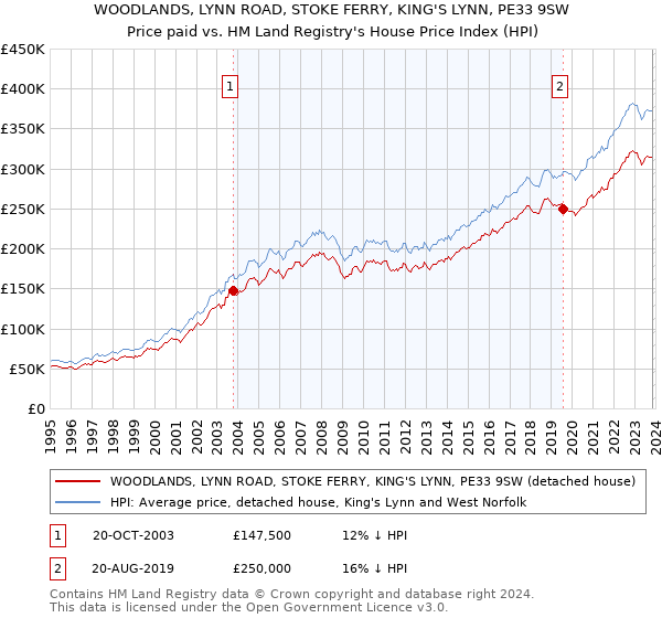 WOODLANDS, LYNN ROAD, STOKE FERRY, KING'S LYNN, PE33 9SW: Price paid vs HM Land Registry's House Price Index