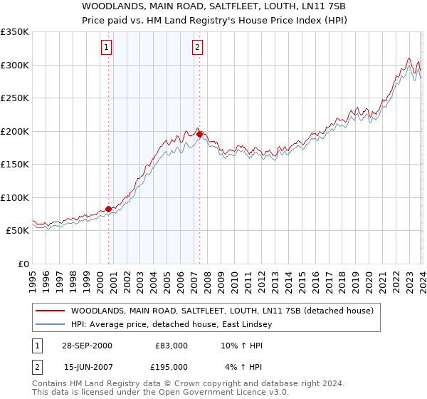 WOODLANDS, MAIN ROAD, SALTFLEET, LOUTH, LN11 7SB: Price paid vs HM Land Registry's House Price Index