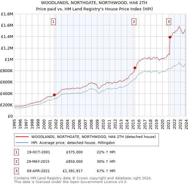WOODLANDS, NORTHGATE, NORTHWOOD, HA6 2TH: Price paid vs HM Land Registry's House Price Index