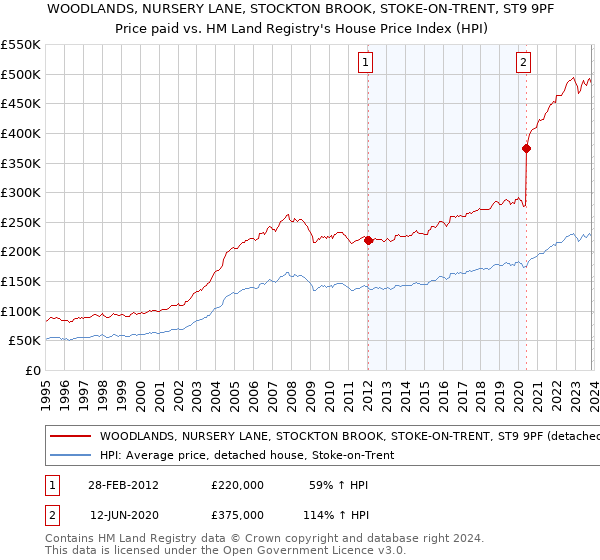 WOODLANDS, NURSERY LANE, STOCKTON BROOK, STOKE-ON-TRENT, ST9 9PF: Price paid vs HM Land Registry's House Price Index