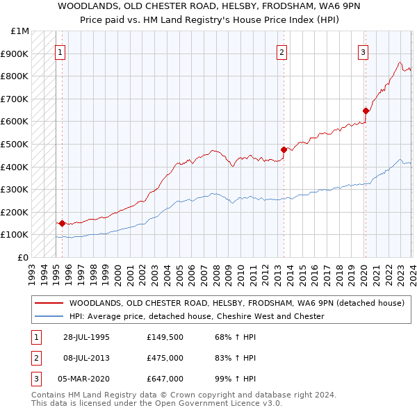 WOODLANDS, OLD CHESTER ROAD, HELSBY, FRODSHAM, WA6 9PN: Price paid vs HM Land Registry's House Price Index
