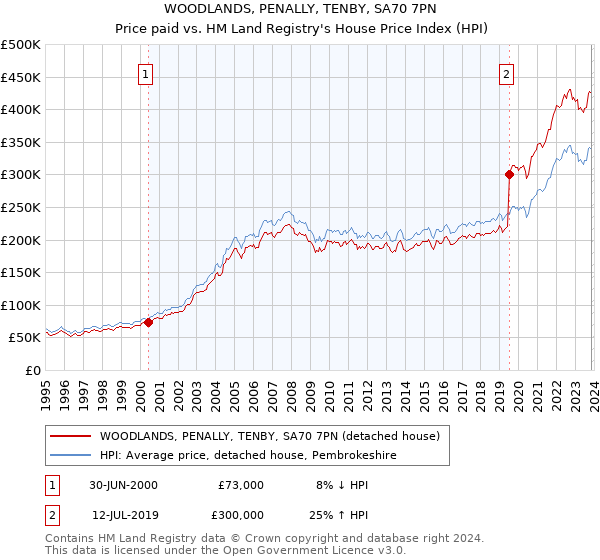 WOODLANDS, PENALLY, TENBY, SA70 7PN: Price paid vs HM Land Registry's House Price Index