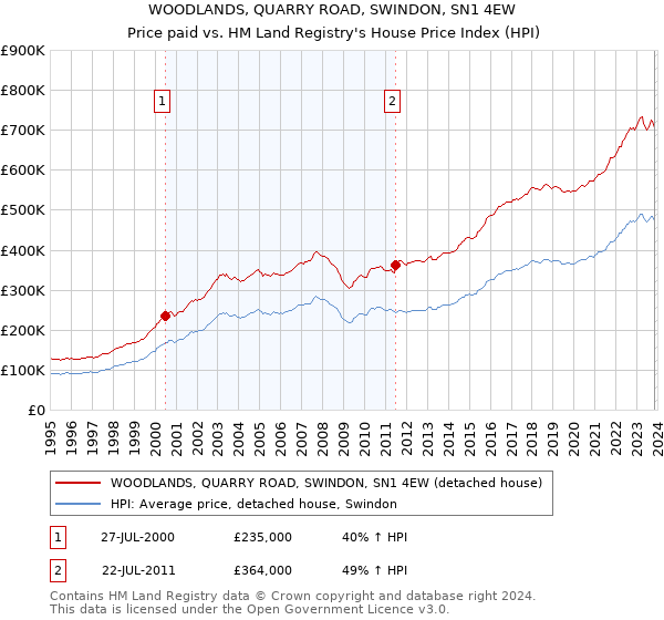 WOODLANDS, QUARRY ROAD, SWINDON, SN1 4EW: Price paid vs HM Land Registry's House Price Index