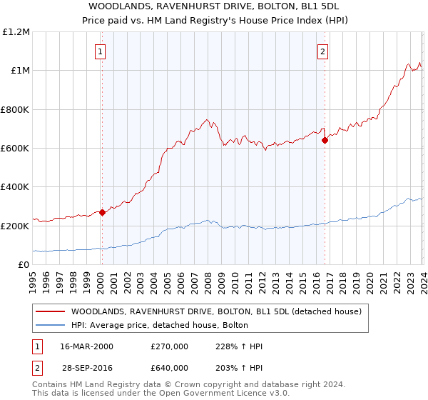 WOODLANDS, RAVENHURST DRIVE, BOLTON, BL1 5DL: Price paid vs HM Land Registry's House Price Index