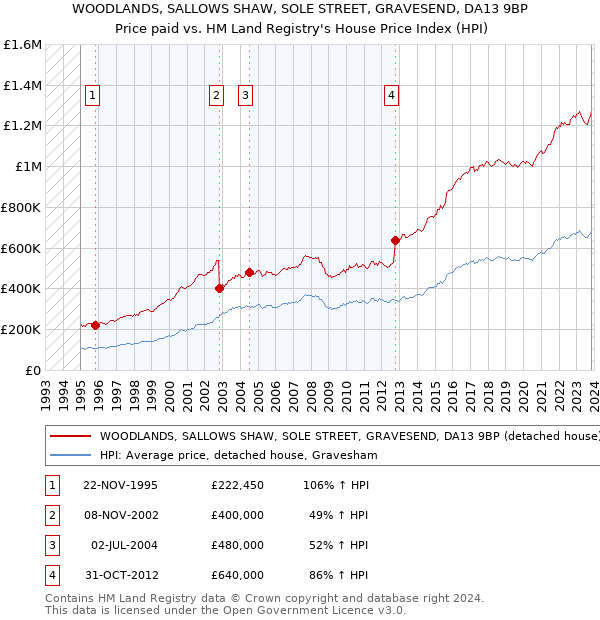 WOODLANDS, SALLOWS SHAW, SOLE STREET, GRAVESEND, DA13 9BP: Price paid vs HM Land Registry's House Price Index