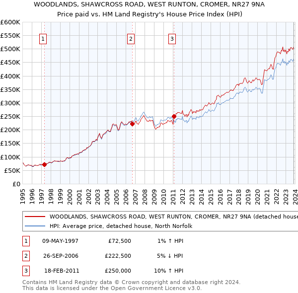 WOODLANDS, SHAWCROSS ROAD, WEST RUNTON, CROMER, NR27 9NA: Price paid vs HM Land Registry's House Price Index