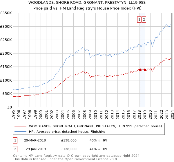 WOODLANDS, SHORE ROAD, GRONANT, PRESTATYN, LL19 9SS: Price paid vs HM Land Registry's House Price Index