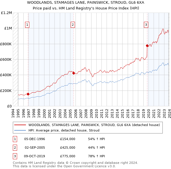 WOODLANDS, STAMAGES LANE, PAINSWICK, STROUD, GL6 6XA: Price paid vs HM Land Registry's House Price Index