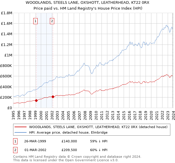 WOODLANDS, STEELS LANE, OXSHOTT, LEATHERHEAD, KT22 0RX: Price paid vs HM Land Registry's House Price Index
