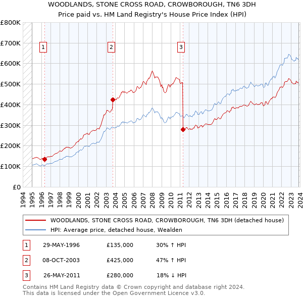 WOODLANDS, STONE CROSS ROAD, CROWBOROUGH, TN6 3DH: Price paid vs HM Land Registry's House Price Index