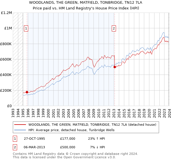 WOODLANDS, THE GREEN, MATFIELD, TONBRIDGE, TN12 7LA: Price paid vs HM Land Registry's House Price Index