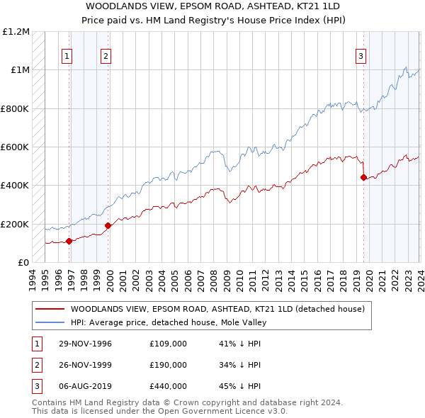 WOODLANDS VIEW, EPSOM ROAD, ASHTEAD, KT21 1LD: Price paid vs HM Land Registry's House Price Index