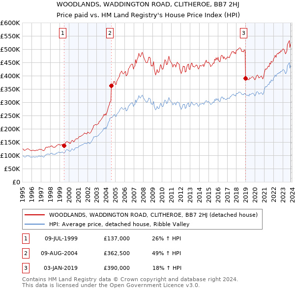 WOODLANDS, WADDINGTON ROAD, CLITHEROE, BB7 2HJ: Price paid vs HM Land Registry's House Price Index