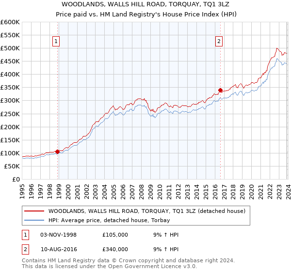 WOODLANDS, WALLS HILL ROAD, TORQUAY, TQ1 3LZ: Price paid vs HM Land Registry's House Price Index