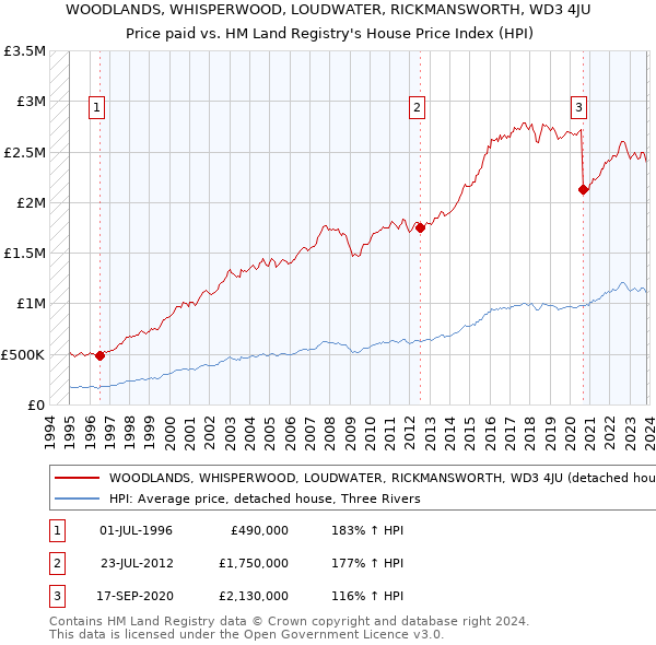 WOODLANDS, WHISPERWOOD, LOUDWATER, RICKMANSWORTH, WD3 4JU: Price paid vs HM Land Registry's House Price Index