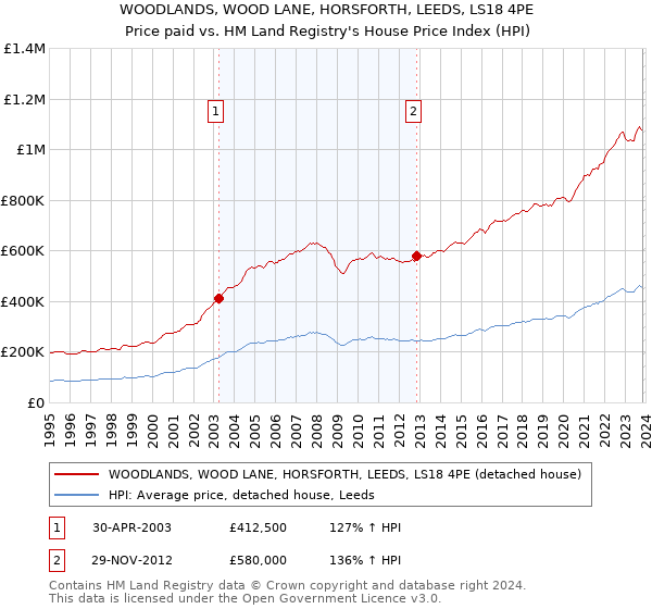WOODLANDS, WOOD LANE, HORSFORTH, LEEDS, LS18 4PE: Price paid vs HM Land Registry's House Price Index