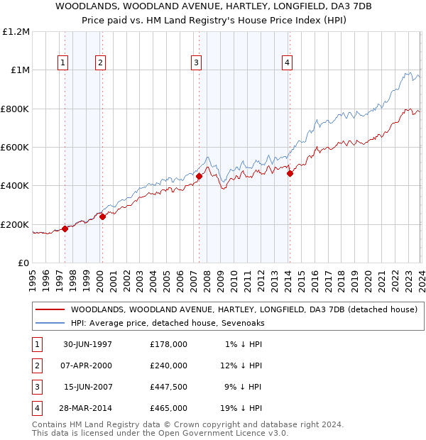 WOODLANDS, WOODLAND AVENUE, HARTLEY, LONGFIELD, DA3 7DB: Price paid vs HM Land Registry's House Price Index