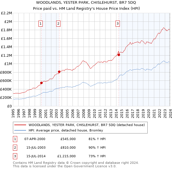 WOODLANDS, YESTER PARK, CHISLEHURST, BR7 5DQ: Price paid vs HM Land Registry's House Price Index