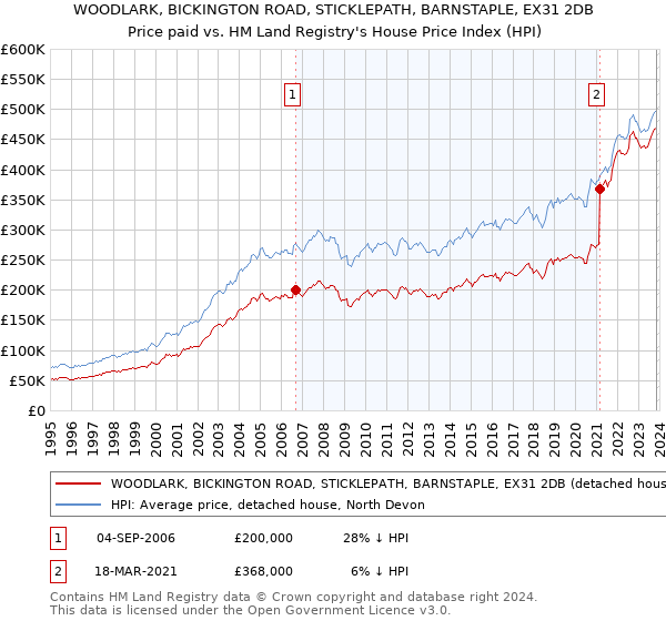 WOODLARK, BICKINGTON ROAD, STICKLEPATH, BARNSTAPLE, EX31 2DB: Price paid vs HM Land Registry's House Price Index