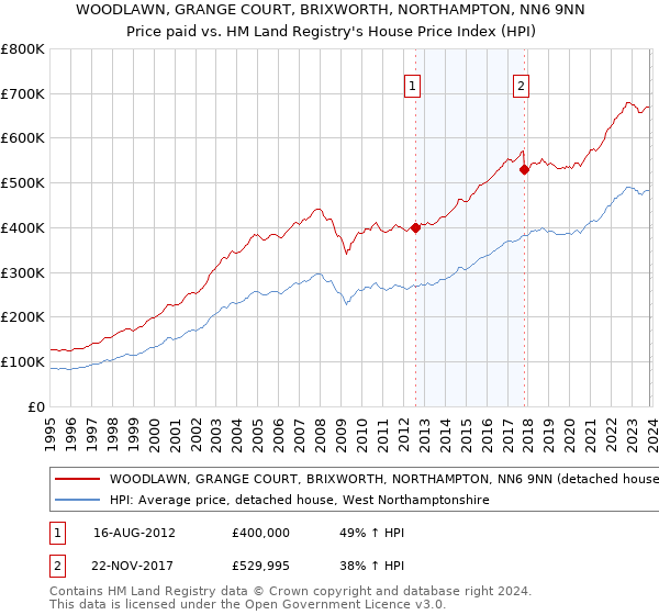 WOODLAWN, GRANGE COURT, BRIXWORTH, NORTHAMPTON, NN6 9NN: Price paid vs HM Land Registry's House Price Index
