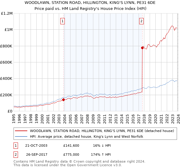 WOODLAWN, STATION ROAD, HILLINGTON, KING'S LYNN, PE31 6DE: Price paid vs HM Land Registry's House Price Index