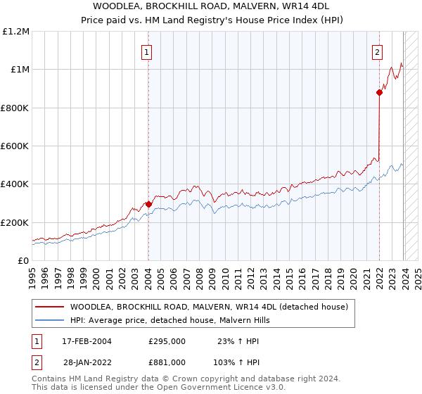 WOODLEA, BROCKHILL ROAD, MALVERN, WR14 4DL: Price paid vs HM Land Registry's House Price Index