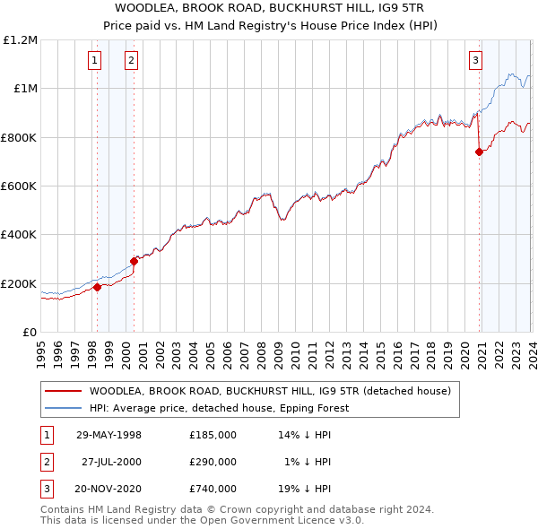 WOODLEA, BROOK ROAD, BUCKHURST HILL, IG9 5TR: Price paid vs HM Land Registry's House Price Index