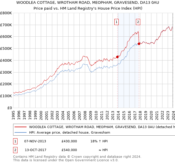 WOODLEA COTTAGE, WROTHAM ROAD, MEOPHAM, GRAVESEND, DA13 0AU: Price paid vs HM Land Registry's House Price Index