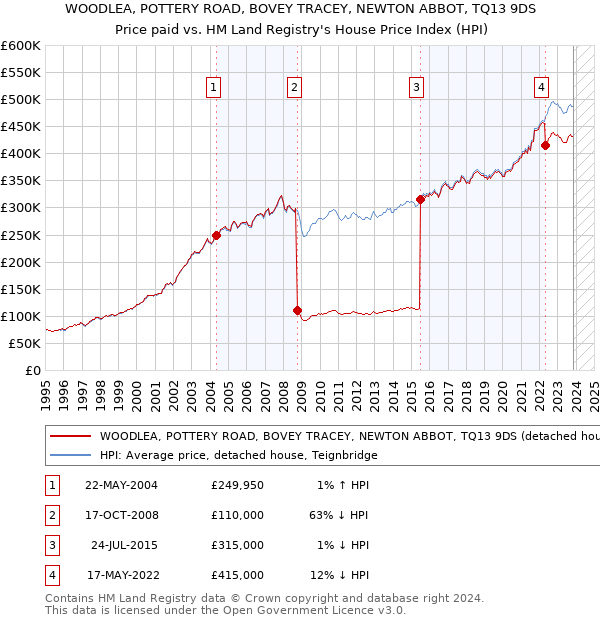 WOODLEA, POTTERY ROAD, BOVEY TRACEY, NEWTON ABBOT, TQ13 9DS: Price paid vs HM Land Registry's House Price Index