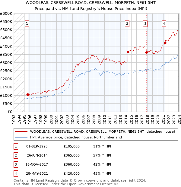 WOODLEAS, CRESSWELL ROAD, CRESSWELL, MORPETH, NE61 5HT: Price paid vs HM Land Registry's House Price Index