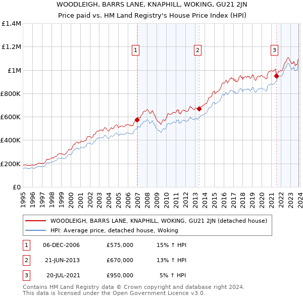WOODLEIGH, BARRS LANE, KNAPHILL, WOKING, GU21 2JN: Price paid vs HM Land Registry's House Price Index