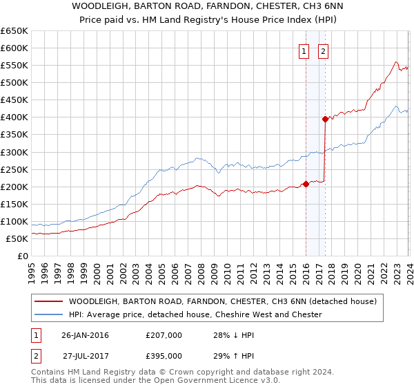 WOODLEIGH, BARTON ROAD, FARNDON, CHESTER, CH3 6NN: Price paid vs HM Land Registry's House Price Index
