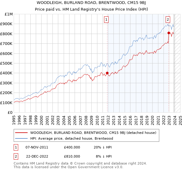 WOODLEIGH, BURLAND ROAD, BRENTWOOD, CM15 9BJ: Price paid vs HM Land Registry's House Price Index