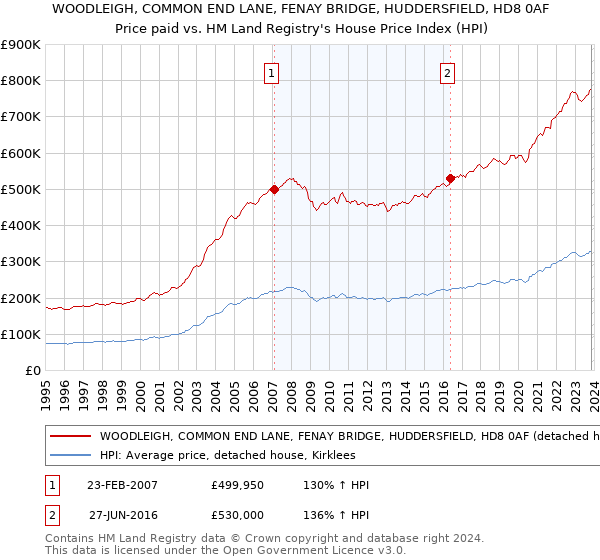 WOODLEIGH, COMMON END LANE, FENAY BRIDGE, HUDDERSFIELD, HD8 0AF: Price paid vs HM Land Registry's House Price Index