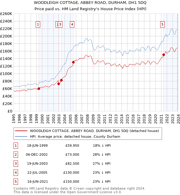 WOODLEIGH COTTAGE, ABBEY ROAD, DURHAM, DH1 5DQ: Price paid vs HM Land Registry's House Price Index