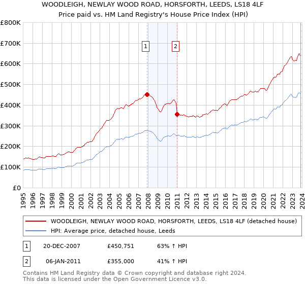 WOODLEIGH, NEWLAY WOOD ROAD, HORSFORTH, LEEDS, LS18 4LF: Price paid vs HM Land Registry's House Price Index