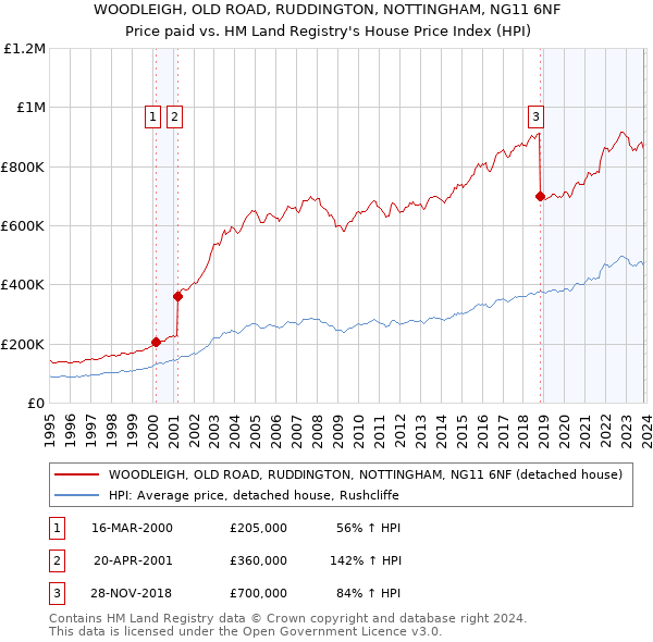 WOODLEIGH, OLD ROAD, RUDDINGTON, NOTTINGHAM, NG11 6NF: Price paid vs HM Land Registry's House Price Index