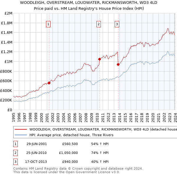 WOODLEIGH, OVERSTREAM, LOUDWATER, RICKMANSWORTH, WD3 4LD: Price paid vs HM Land Registry's House Price Index