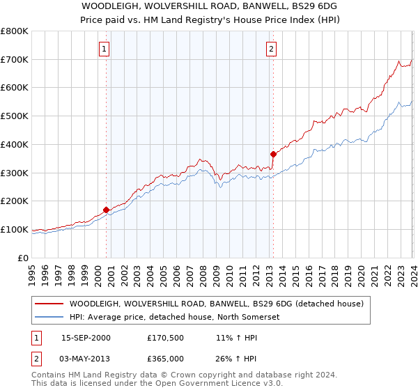 WOODLEIGH, WOLVERSHILL ROAD, BANWELL, BS29 6DG: Price paid vs HM Land Registry's House Price Index