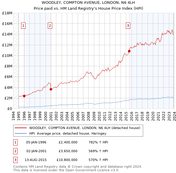 WOODLEY, COMPTON AVENUE, LONDON, N6 4LH: Price paid vs HM Land Registry's House Price Index