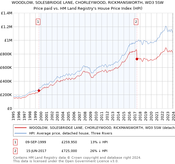 WOODLOW, SOLESBRIDGE LANE, CHORLEYWOOD, RICKMANSWORTH, WD3 5SW: Price paid vs HM Land Registry's House Price Index