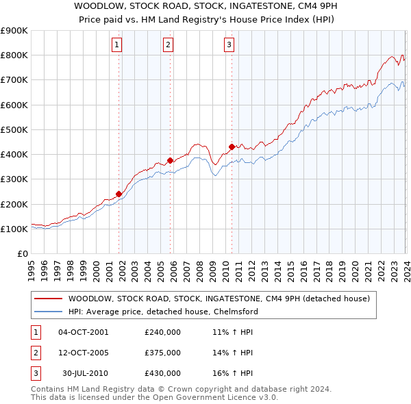 WOODLOW, STOCK ROAD, STOCK, INGATESTONE, CM4 9PH: Price paid vs HM Land Registry's House Price Index
