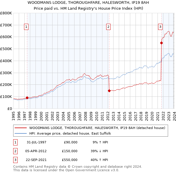 WOODMANS LODGE, THOROUGHFARE, HALESWORTH, IP19 8AH: Price paid vs HM Land Registry's House Price Index
